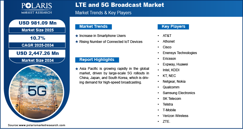 LTE and 5G Broadcast Market